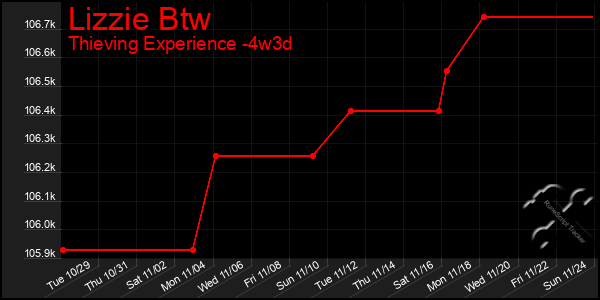 Last 31 Days Graph of Lizzie Btw