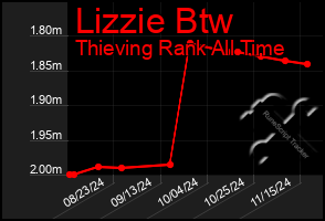 Total Graph of Lizzie Btw