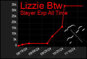 Total Graph of Lizzie Btw