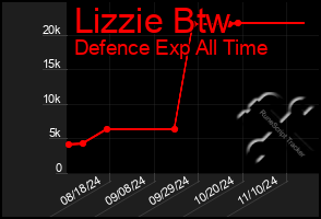 Total Graph of Lizzie Btw