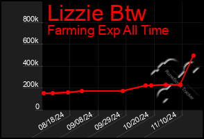 Total Graph of Lizzie Btw