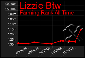 Total Graph of Lizzie Btw