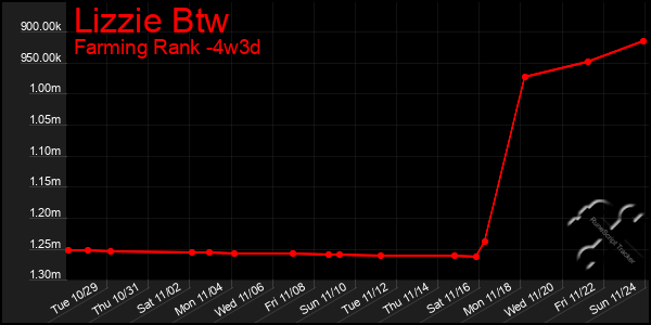 Last 31 Days Graph of Lizzie Btw