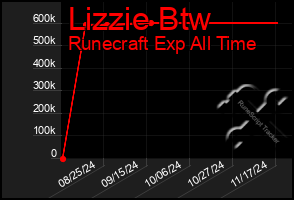 Total Graph of Lizzie Btw