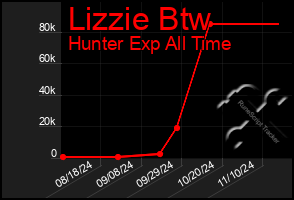 Total Graph of Lizzie Btw