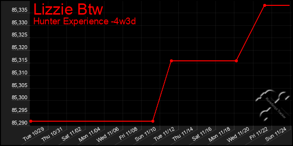 Last 31 Days Graph of Lizzie Btw