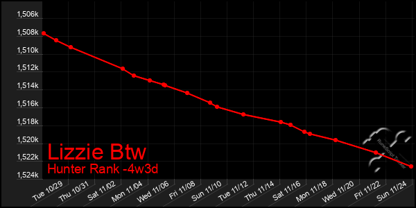 Last 31 Days Graph of Lizzie Btw