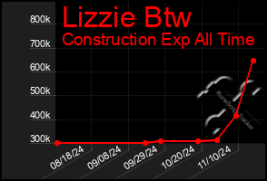 Total Graph of Lizzie Btw