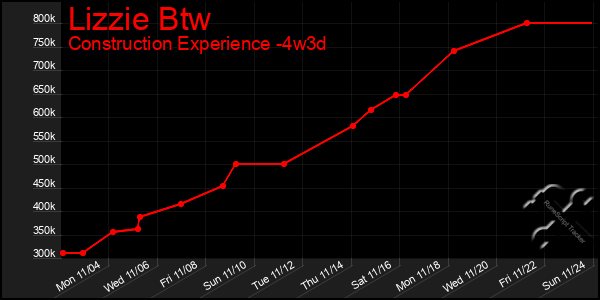 Last 31 Days Graph of Lizzie Btw