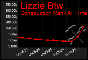 Total Graph of Lizzie Btw