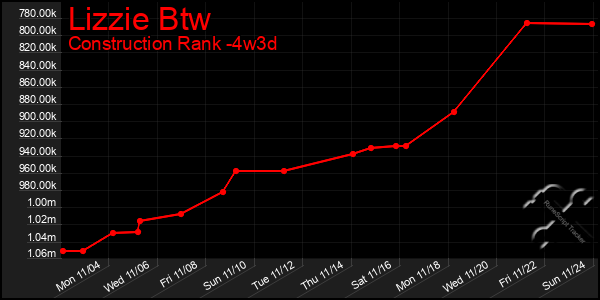 Last 31 Days Graph of Lizzie Btw