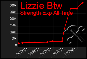 Total Graph of Lizzie Btw