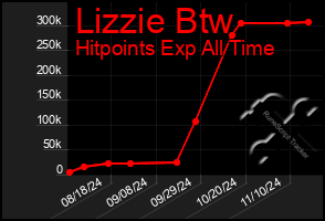 Total Graph of Lizzie Btw