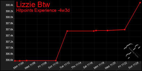 Last 31 Days Graph of Lizzie Btw