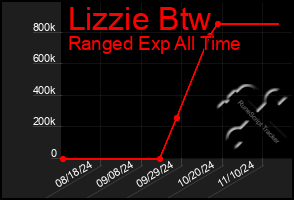 Total Graph of Lizzie Btw