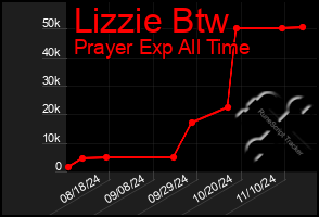 Total Graph of Lizzie Btw