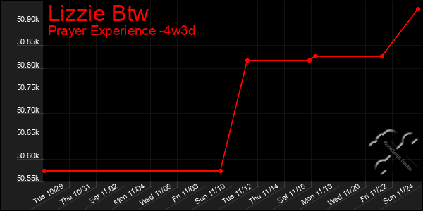 Last 31 Days Graph of Lizzie Btw