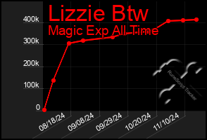 Total Graph of Lizzie Btw