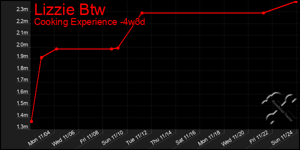 Last 31 Days Graph of Lizzie Btw