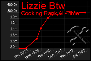 Total Graph of Lizzie Btw