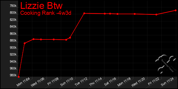 Last 31 Days Graph of Lizzie Btw