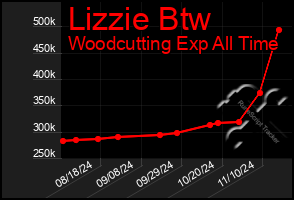 Total Graph of Lizzie Btw