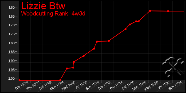 Last 31 Days Graph of Lizzie Btw