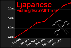 Total Graph of Ljapanese