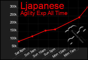 Total Graph of Ljapanese