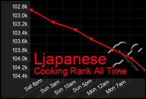 Total Graph of Ljapanese