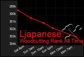 Total Graph of Ljapanese