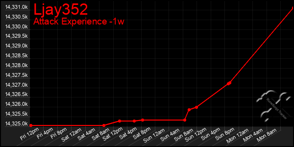 Last 7 Days Graph of Ljay352