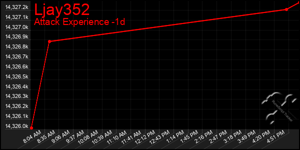 Last 24 Hours Graph of Ljay352