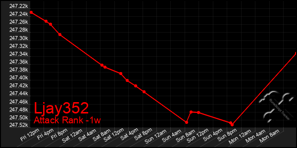 Last 7 Days Graph of Ljay352