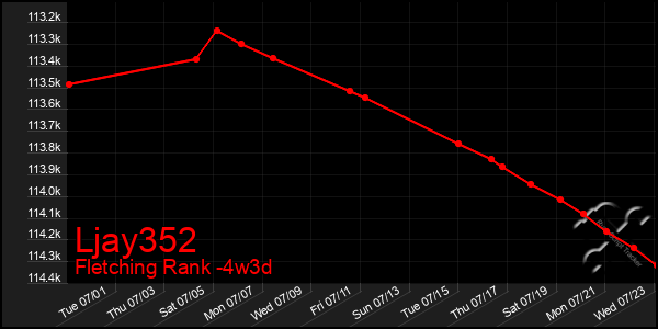 Last 31 Days Graph of Ljay352