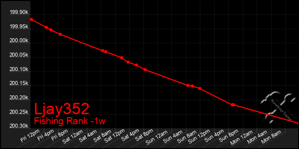 Last 7 Days Graph of Ljay352