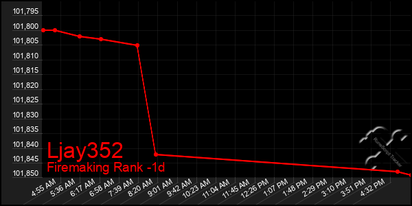 Last 24 Hours Graph of Ljay352