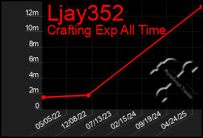 Total Graph of Ljay352