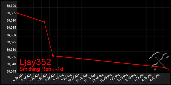 Last 24 Hours Graph of Ljay352