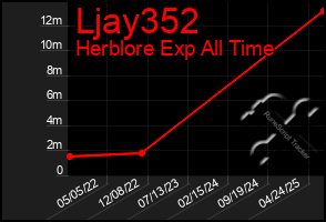 Total Graph of Ljay352