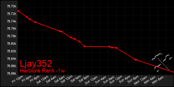 Last 7 Days Graph of Ljay352