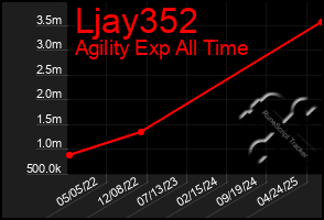Total Graph of Ljay352