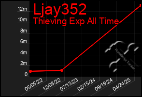 Total Graph of Ljay352