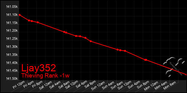 Last 7 Days Graph of Ljay352