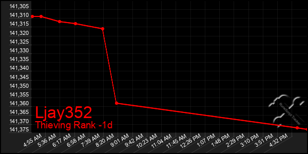 Last 24 Hours Graph of Ljay352