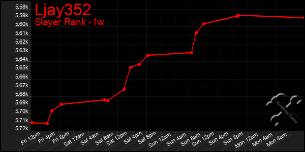 Last 7 Days Graph of Ljay352