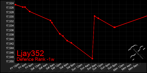 Last 7 Days Graph of Ljay352