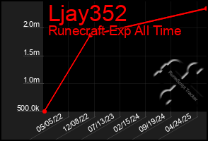 Total Graph of Ljay352