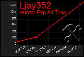 Total Graph of Ljay352