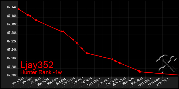 Last 7 Days Graph of Ljay352